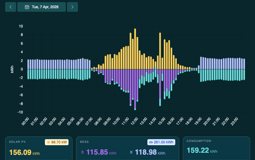 Dashboard image from Goldie College's energy on 7 April 2026